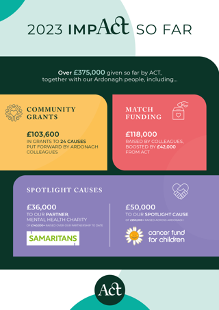 Infographic about ACT's impact in 2023 so far